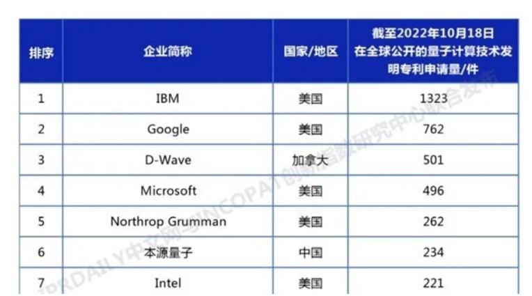 中国公司j9游会真人游戏第一品牌计算专利数量超越英特尔 首席科学家发话